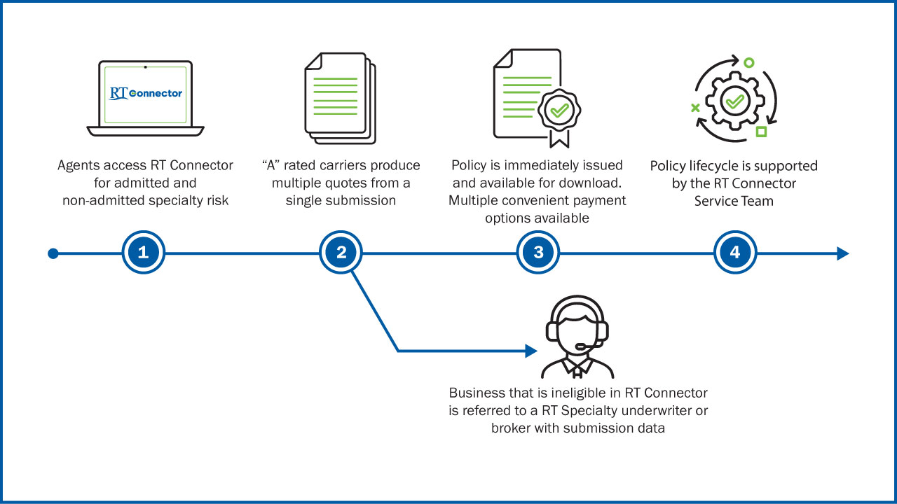 RT Connector Lifecycle
